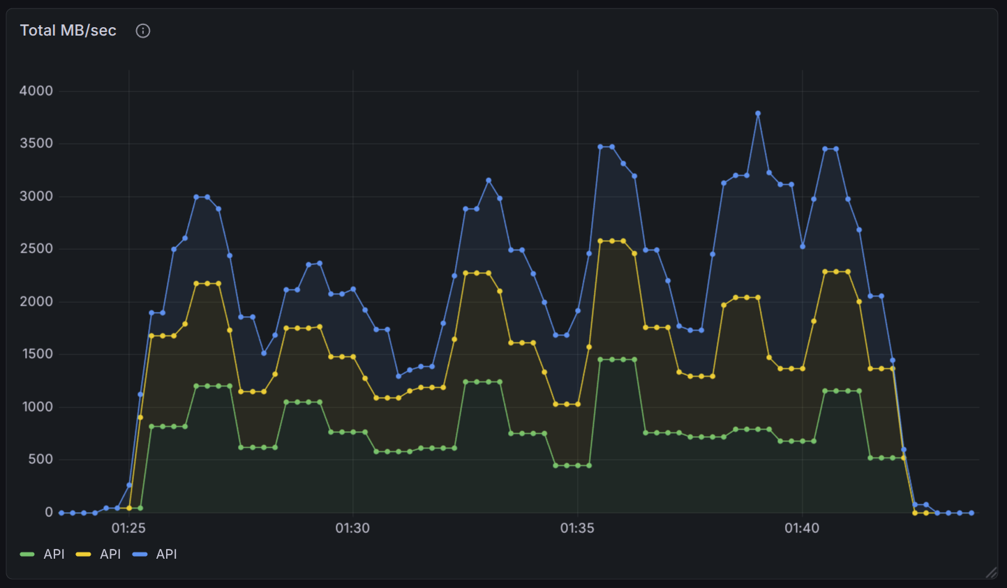 Cloudbreak throughput benchmark chart